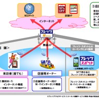 DoSPOTのサービス提供イメージ