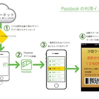 電通、iOS 6の新機能“Passbook”に対応した電子クーポン発行システム「PASSSS」発表 画像