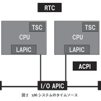 図2：x86システムのタイムソース