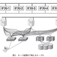 図3：サーバ仮想化で増えるケーブル