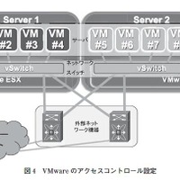 図4：VMwareのアクセスコントロール設定