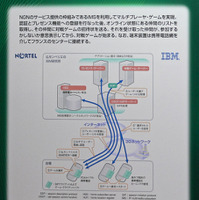 ノーテルと日本IBMのNGNデモネットワーク構成。IMS処理をノーテルが、アプリケーション部分をIBMが担当する