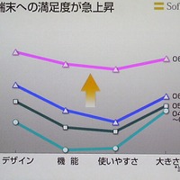 急激にユーザー（3G端末）の満足度が上昇していることを示すグラフ