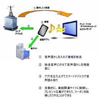 日本初のテレビ・ラジオ番組連動音声認識アプリ「RNBテレオト」、南海放送で実証実験 画像