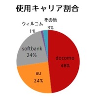 マダガラ女子の使用キャリア。電気通信事業者協会（TCA）発表のデータと概ね一致