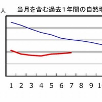 日本の人口は減少傾向…過去1年間で19万人減 画像