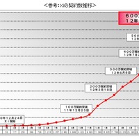 ドコモ、「Xi」の契約数が600万を突破……1か月で100万契約を上乗せ 画像