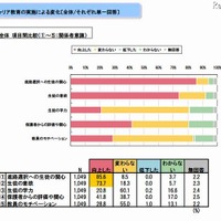 キャリア教育の実施による変化（単一回答） 