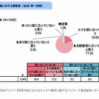 キャリア教育の生徒に対する貢献度（単一回答）