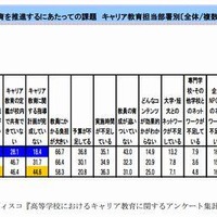 今後、自校でキャリア教育を推進するにあたっての課題 キャリア教育担当部署別（複数回答）