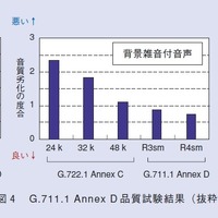図4：G.711.1 Annex D 品質試験結果（抜粋）