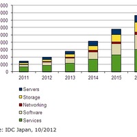国内ビッグデータ市場は黎明期、2012年は前年比成長率38.2％……IDC予測 画像