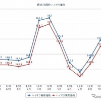 最近1年間のハイオク価格