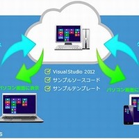 GMOインターネットと日本MS、Windowsアプリのクラウド型開発環境を世界初提供 画像