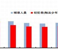 子どもの刑法犯被害件数