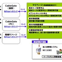 「CableGateマイページfor DCBEE」の概要