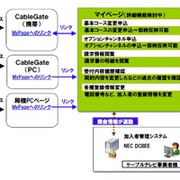 JDSとNEC、ケーブルテレビ事業者向けクラウドサービスで提携 画像