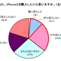 iPhone 5の購入意向、「au」48％に対し「ソフトバンク」39％……「未定」12.2％存在が鍵か 画像