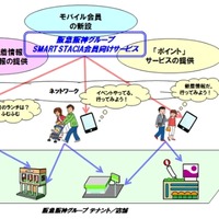 阪急阪神とNTT、モバイル会員向けO2Oサービス「スマート スタシア」提供開始 画像