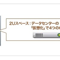 「たよれーる2Uハウジング Hyper-V」。仮想化により、最大4つのサーバとして利用できる