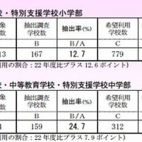 東京都教育委員会、全国学力テストの抽出調査結果を発表 画像
