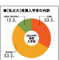 私立大推薦入学者の内訳