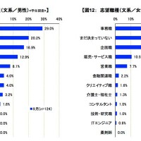 志望職種（文系）