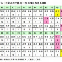 新体力テスト合計点の1998～2011年度における順位