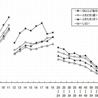 運動・スポーツの実施頻度別新体力テストの合計点（女子）