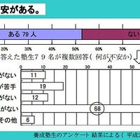 体育の指導に不安があるか？