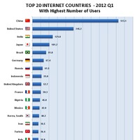 世界のインターネット人口（出典：Internet World Stats）