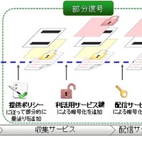 富士通研、センサーデータのプライバシーを保護する技術を開発 画像