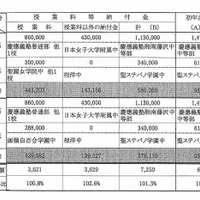 神奈川私立中学、初年度納付金は平均96万円 画像