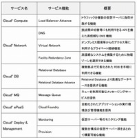 Biz ホスティング Cloud nオプションサービス提供予定一覧