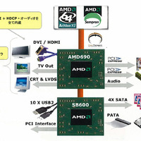 　米AMDは28日（現地時間）、グラフィック機能を搭載した統合型チップセットの「AMD 690」シリーズを発表。