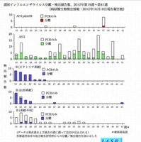 国立感染症研究所、横浜市でのインフルエンザ発生を発表 画像