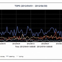 TSUBAMEによる最新レポート（2012年4～6月の宛先ポート番号別パケット観測数Top5）