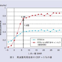 図5：周波数利用効率のCDF＝5％の値