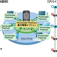 Portshutter Premiumの集中管理