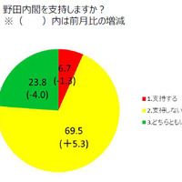 「野田内閣を支持しますか？」との質問に対し、「支持しない」（69.5％）が多数回答