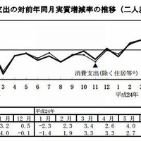 消費支出の対前年同月実質増減率の推移