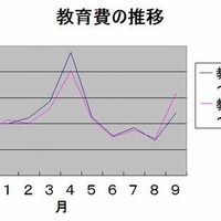 教育費の推移