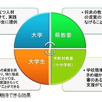 県内大学生が小中学校に教育支援…愛知県教育委員会が検討 画像
