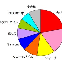 2012年度上期の携帯電話端末出荷台数、Appleが総市場・スマホ市場でシェア1位に 画像