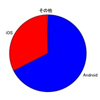2012年度上期 国内スマートフォンOS別出荷台数シェア