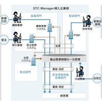 「STC Manager」の概要