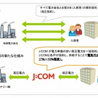 J:COM、マンション向け割安電力提供サービスを開始……東京・杉並区で先行提供 画像
