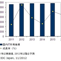 国内IT市場実績と予測：2011年～2016年