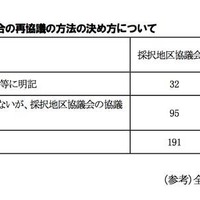 協議が調わない場合の再協議の方法の決め方について