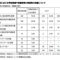 希望等の把握状況